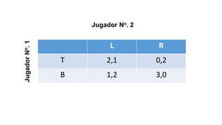 L R
T 2,1 0,2
B 1,2 3,0
Jugador
N
o
.
1 Jugador No. 2
 