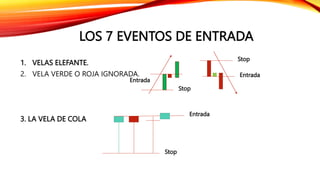 LOS 7 EVENTOS DE ENTRADA
1. VELAS ELEFANTE.
2. VELA VERDE O ROJA IGNORADA.
3. LA VELA DE COLA
Entrada
Stop
Entrada
Stop
Stop
Entrada
 
