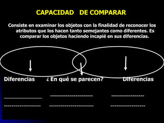 CAPACIDAD  DE COMPARAR  Consiste en examinar los objetos con la finalidad de reconocer los atributos que los hacen tanto semejantes como diferentes. Es comparar los objetos haciendo incapié en sus diferencias.  Diferencias   ¿  En qué se parecen?  Diferencias  _____________  ----------------------  ----------------- -------------------  -----------------------  ------------------ 