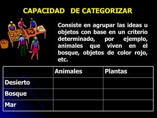 CAPACIDAD  DE CATEGORIZAR  Consiste en agrupar las ideas u objetos con base en un criterio determinado, por ejemplo, animales que viven en el bosque, objetos de color rojo, etc.  Mar Bosque Desierto Plantas Animales 