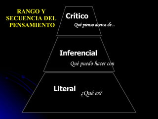 Crítico Qué pienso acerca de ..   Inferencial Qué puedo hacer con Literal ¿Qué es? RANGO Y  SECUENCIA DEL  PENSAMIENTO 
