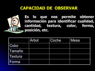 CAPACIDAD DE  OBSERVAR Es lo que nos permite obtener información para identificar cualidad, cantidad, textura, color, forma, posición, etc. Forma Textura Tamaño Color Mesa Coche Àrbol 