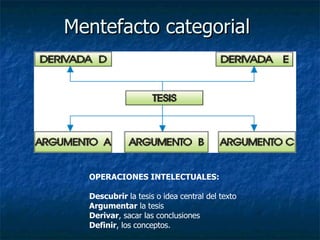 Mentefacto categorial  OPERACIONES INTELECTUALES: Descubrir  la tesis o idea central del texto Argumentar  la tesis Derivar , sacar las conclusiones Definir , los conceptos.  