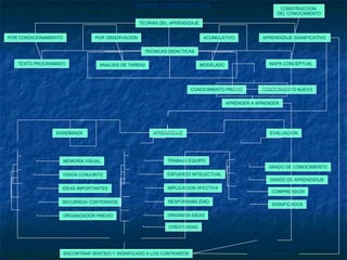 MAPA CONCEPTUAL CONSTRUCCION  DEL CONOCIMIENTO TEORIAS DEL APRENDIZAJE POR CONDICIONAMIENTO POR OBSERVACION ACUMULATIVO APRENDIZAJE SIGNIFICATIVO  TECNICAS DIDACTICAS TEXTO PROGRAMADO ANALISIS DE TAREAS MODELADO MAPA CONCEPTUAL CONOCIMIENTO PREVIO CONOCIMIENTO NUEVO INTEGRA APRENDER A APRENDER SE APLICA ENSEÑANZA  APRENDIZAJE EVALUACION INFORMACION ELABORACION VALORACION MEMORIA VISUAL VISION CONJUNTO IDEAS IMPORTANTES SECUENCIA CONTENIDOS ORGANIZADOR PREVIO POSIBILITA OFRECE REPARA EN PROPORCIONA GRADO DE CONOCIMIENTO MUESTRA GRADO DE APRENDIZAJE MUESTRA EMPLEARSE COMPRENSION REVELA SIGNIFICADOS PERMITE TRABAJO EQUIPO ESFUERZO INTELECTUAL IMPLICACION AFECTIVA RESPONSABILIDAD ORGANIZA IDEAS CREATIVIDAD ENCONTRAR SENTIDO Y SIGNIFICADO A LOS CONTENIDOS POSIBILITA EXIGE DESPIERTA PROMUEVE FAVORECE ESTIMULA FAVORECE NECESARIO PARA EL PARA 