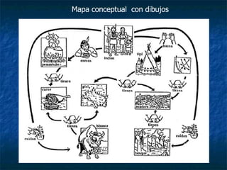 Mapa conceptual  con dibujos   