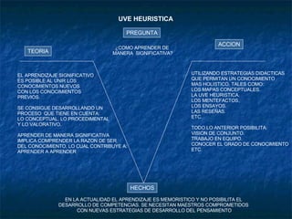 TEORIA ACCION UVE HEURISTICA PREGUNTA ¿COMO APRENDER DE  MANERA  SIGNIFICATIVA? HECHOS EN LA ACTUALIDAD EL APRENDIZAJE ES MEMORISTICO Y NO POSIBILITA EL  DESARROLLO DE COMPETENCIAS. SE NECESITAN MAESTROS COMPROMETIDOS  CON NUEVAS ESTRATEGIAS DE DESARROLLO DEL PENSAMIENTO EL APRENDIZAJE SIGNIFICATIVO  ES POSIBLE AL UNIR LOS CONOCIMIENTOS NUEVOS CON LOS CONOCIMIENTOS  PREVIOS. SE CONSIGUE DESARROLLANDO UN PROCESO  QUE TIENE EN CUENTA:  LO CONCEPTUAL, LO PROCEDIMENTAL  Y LO VALORATIVO. APRENDER DE MANERA SIGNIFICATIVA  IMPLICA COMPRENDER LA RAZON DE SER  DEL CONOCIMIENTO, LO CUAL CONTRIBUYE A: APRENDER A APRENDER UTILIZANDO ESTRATEGIAS DIDACTICAS QUE PERMITAN UN CONOCIMIENTO MAS HOLISTICO, TALES COMO: LOS MAPAS CONCEPTUALES. LA UVE HEURISTICA. LOS MENTEFACTOS. LOS ENSAYOS. LAS RESEÑAS.  ETC. TODO LO ANTERIOR POSIBILITA: VISION DE CONJUNTO. TRABAJO EN EQUIPO. CONOCER EL GRADO DE CONOCIMIENTO ETC. 