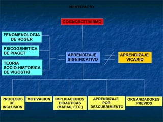 MENTEFACTO APRENDIZAJE  SIGNIFICATIVO COGNOSCITIVISMO PROCESOS DE  INCLUSION MOTIVACION IMPLICACIONES  DIDACTICAS (MAPAS, ETC.) APRENDIZAJE  POR DESCUBRIMIENTO ORGANIZADORES  PREVIOS APRENDIZAJE  VICARIO FENOMENOLOGIA DE ROGER PSICOGENETICA DE PIAGET TEORIA  SOCIO-HISTORICA DE VIGOSTKI 