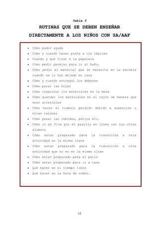 Tabla 3

        RUTINAS QUE SE DEBEN ENSEÑAR
    DIRECTAMENTE A LOS NIÑOS CON SA/AAF

•    Cómo pedir ayuda
•    Cómo y cuando hacer punta a los lápices
•    Cuando y qué tirar a la papelera
•    Cómo pedir permiso para ir al baño.
•    Cómo pedir el material que se necesita en la escuela
     cuando se lo han dejado en casa
•    Cómo y cuando entregar los deberes
•    Cómo pasar las hojas
•    Cómo organizar los materiales en la mesa
•    Cómo guardar los materiales en el cajón de manera que
     sean accesibles
•    Cómo hacer el trabajo perdido debido a ausencias u
     otras razones
•    Cómo pasar las comidas, patios etc.
•    Cómo ir en fila por el pasillo en línea con los otros
     alumnos
•    Cómo   estar    preparado   para   la   transición   a   otra
     actividad en la misma clase
•    Cómo   estar    preparado   para   la   transición   a   otra
     actividad que no es en la misma clase
•    Cómo estar preparado para el patio
•    Cómo estar preparado para ir a casa
•    Qué hacer en el tiempo libre
•    Qué hacer en la hora de comer.




                                 12
 