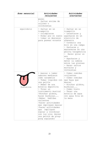 Área sensorial       Actividades           Actividades
                      relajantes            alertantes
                 paseo
                 - Saltar encima de
                 cojines o
                 colchonetas
  equilibrio     - Saltar en un         - Saltar en un
                 trampolín              trampolín
                 - columpiarse          - Levantarse y
                 - Rodar por el suelo   agacharse en un
                 - tomar un descanso    ejercicio de
                 para pasear errante    gimnasia
                                        - Conducir una
                                        bici en una rampa
                                        - Sentarse y
                                        mantenerse en una
                                        pelota terapéutica
                                        - Hacer girar un
                                        aro
                                        - Agacharse y
                                        meter la cabeza
                                        entre las piernas
                                        - Hacer saltos
                                        mortales y
                                        volteretas
                 - mascar o lamer       - Comer comidas
                 sabores medianos       crujientes
                 como caramelos         - Comer comidas
                 - Tomar líquidos con   que haya que
                 una pajita             mascar
                 - Beber de una         - Hinchar globos,
  Gustativa      botella deportiva      burbujas...
                 - Tocar un             - Comer hielo
                 instrumento musical    - Tener una
                 -Hinchar globos,       botella de agua
                 hacer burbujas...      con agua fría en
                 -Beber bebidas         la mesa
                 calientes
                 -hacer actividades
                 que impliquen mascar
                 -hacer actividades
                 que impliquen
                 soplar y coordinar
                 con los ojos (mover
                 una pelota de ping-
                 pong soplando)




                         23
 