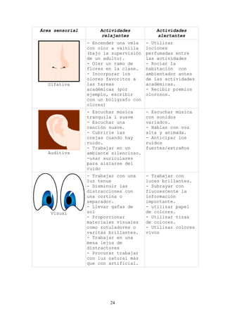 Área sensorial       Actividades           Actividades
                      relajantes            alertantes
                 - Encender una vela    - Utilizar
                 con olor a vainilla    lociones
                 (bajo la supervisión   perfumadas entre
                 de un adulto).         las actividades
                 - Oler un ramo de      - Rociar la
                 flores en la clase.    habitación con
                 - Incorporar los       ambientador antes
                 olores favoritos a     de las actividades
   Olfativa      las tareas             académicas.
                 académicas (por        - Recibir premios
                 ejemplo, escribir      olorosos.
                 con un bolígrafo con
                 olores)
                 - Escuchar música      - Escuchar música
                 tranquila i suave      con sonidos
                 - Escuchar una         variados.
                 canción suave.         - Hablar con voz
                 - Cubrirle las         alta y animada.
                 orejas cuando hay      - Anticipar los
                 ruido.                 ruidos
                 - Trabajar en un       fuertes/extraños
   Auditiva      ambiente silencioso.
                 -usar auriculares
                 para aislarse del
                 ruido
                 - Trabajar con una     - Trabajar con
                 luz tenue              luces brillantes.
                 - Disminuir las        - Subrayar con
                 distracciones con      fluorescente la
                 una cortina o          información
                 separador.             importante.
                 - Llevar gafas de      - utilizar papel
    Visual       sol                    de colores.
                 - Proporcionar         - Utilizar tizas
                 materiales visuales    de colores.
                 como rotuladores o     - Utilizar colores
                 varitas brillantes.    vivos
                 - Trabajar en una
                 mesa lejos de
                 distractores
                 - Procurar trabajar
                 con luz natural más
                 que con artificial.




                         24
 