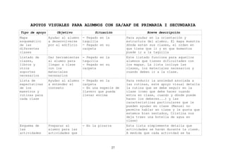 APOYOS VISUALES PARA ALUMNOS CON SA/AAF DE PRIMARIA I SECUNDARIA
Tipo de apoyo       Objetivo             Situación                 Breve descripción
Mapa            Ayudar al alumno   - Pegado en la        Para ayudar en la orientación y
esquemático     a desenvolverse    taquilla              estructura del alumno. El mapa muestra
de las          por el edificio    - Pegado en su        dónde están sus clases, el orden en
diferentes                         carpeta               que tiene que ir y en que momentos
clases                                                   puede ir a la taquilla
Listado de      Dar herramientas   - Pegado en la        Este listado funciona para aquellos
clases,         al alumno para     taquilla              alumnos que tienen dificultades con
libros y        llegar a clase     - Pegado en su        los mapas. La lista incluye las
otros           con los            carpeta               clases, los materiales necesarios y
soportes        materiales                               cuando deben ir a la clase.
necesarios      necesarios
Lista de        Ayudar al alumno   - Pegado en la        Para reducir la ansiedad asociada a
expectativas    a entender el      carpeta               las rutinas, este apoyo visual detalla
de los          contexto           - En una especie de   la rutina que se debe seguir en la
maestros y                         llavero que pueda     clase (como que debe hacer cuando
rutinas para                       llevar encima         entra en clase, cuando y dónde puede
cada clase                                               hacer los deberes...) y las
                                                         características particulares que le
                                                         pueden ayudar en clase (Manuel no
                                                         permite hablar en clase y le gusta que
                                                         estemos bien sentados, Cristina nos
                                                         deja traer una botella de agua en
                                                         clase)
Esquema de      Preparar al        - En la pizarra       Esta lista simplemente detalla que
las             alumno para las                          actividades se harán durante la clase.
actividades     actividades que                          A medida que cada actividad se ha



                                                    27
 