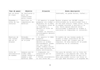 Tipo de apoyo       Objetivo             Situación                   Breve descripción
que se hacen    se realizaran y                            terminado, se puede borrar, tachar...
en clase        para las
                transiciones
                entre clases
Esquemas y      Facilitar la       - El maestro lo puede   Muchos alumnos con SA/AAF tienen
notas de las    comprensión del    preparar con tiempo y   dificultades en la motricidad fina y
lecturas        material           dejárselo en la mesa    se les hace difícil tomar notas. Otros
                                   - Fotocopiar notas de   no pueden escuchar y escribir a la
                                   un compañero y          vez. Estos apoyos mejoran estas
                                   dárselo al final de     dificultades y permiten al alumno a
                                   la clase.               centrarse en comprender el contenido.
                                   - Grabar la lectura y
                                   discretamente dársela
                                   al alumno
Muestras de     Entender           - El maestro lo debe    Un modelo de las tareas ayuda al
las tareas      exactamente que    preparar                alumno a tomar consciencia de una
que se le       se le pide         anteriormente y         manera visual del formato que se
asignan                            dárselo al alumno       requiere. De esta manera él se puede
                                   discretamente. Puede    concentrar en el contenido.
                                   ser una copia de
                                   algún trabajo actual
                                   que haya recibido una
                                   buena calificación.
Lista de        Asegura que el     - Preparado con         Una guía de estudio con   la lista del
recordatorios   alumno sabe        antelación por el       contenido y las páginas   del libro de
de examen       cuando tendrá un   profesor                texto que pueden entrar   es muy útil.
                examen y qué       - Último recordatorio   Esta guía puede incluir   las horas al
                material debe      el día antes del        día que debe estudiar y   un esquema del



                                                 28
 
