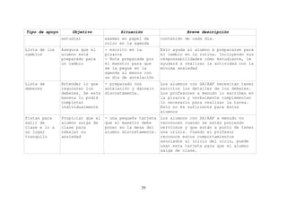 Tipo de apoyo       Objetivo             Situación                   Breve descripción
                estudiar           examen en papel de      contenido de cada día.
                                   color en la agenda
Lista de los    Asegura que el     - escrito en la         Esto ayuda al alumno a prepararse para
cambios         alumno está        pizarra                 el cambio en la rutina. Incluyendo sus
                preparado para     - Nota preparada por    responsabilidades cómo estudiante, le
                un cambio          el maestro para que     ayudará a realizar la actividad con la
                                   se la pegue en la       mínima ansiedad
                                   agenda al menos con
                                   un día de antelación
Lista de        Entender lo que    - preparado con         Los alumnos con SA/AAF necesitan tener
deberes         requieren los      antelación y dárselo    escritos los detalles de los deberes.
                deberes. De esta   discretamente.          Los profesores a menudo lo escriben en
                manera lo podrá                            la pizarra y verbalmente complementan
                completar                                  lo necesario para realizar la tarea.
                individualmente                            Esto no es suficiente para éstos
                                                           alumnos
Pistas para     Propiciar que el   - una pequeña tarjeta   Los alumnos con SA/AAF a menudo no
salir de        alumno salga de    que el maestro debe     reconocen cuando se están poniendo
clase e ir a    clase para         poner en la mesa del    nerviosos y que están a punto de tener
un lugar        rebajar su         alumno discretamente.   una crisis. Cuando el profesor
tranquilo       ansiedad                                   reconoce estos comportamientos
                                                           asociados al inicio del ciclo, puede
                                                           usar esta tarjeta para que el alumno
                                                           salga de clase.




                                                 29
 
