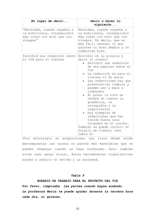 En lugar de decir...                  Decir o hacer lo
                                            siguiente...
“Recordad, cuando vayamos a        Recordad, cuando vayamos a
la biblioteca, conseguiréis        la biblioteca, conseguiréis
más cosas con miel que con         más cosas con miel que con
vinagre”                           vinagre. Es decir, que es
                                   más fácil obtener lo que
                                   quieres si eres amable y te
                                   comportas bien.
Escribid una redacción sobre Escribir en la pizarra y
el VIH para el viernes       decir al alumno:
                                • Escribir una redacción
                                  de dos páginas sobre el
                                  VIH
                                • La redacción es para el
                                  viernes 15 de marzo
                                • Las redacciones hay que
                                  presentarlas limpias y
                                  pueden ser a mano u
                                  ordenador
                                • Al poner la nota se
                                  tendrá en cuenta la
                                  gramática, la
                                  ortografía y la
                                  organización
                                • hay ejemplos de
                                  redacciones que han
                                  tenido buena nota
                                  colgadas en el corcho.
                             También se puede incluir un
                             horario de trabajo (ver
                             tabla 6)
Otra estrategia es proporcionar una lista dónde estén
descompuestas las tareas en partes más manejables que se
pueden   chequear   cuando   se   haya   terminado.   Esto   también
sirve cómo apoyo visual. Estas herramientas organizativas
ayudan a reducir el estrés y la ansiedad.




                             Tabla 9
         HORARIO DE TRABAJO PARA EL PROYECTO DEL VIH
Por favor, comprueba    las partes cuando hayas acabado.
La profesora María te puede ayudar durante la tercera hora
cada día, si quieres.


                                  33
 