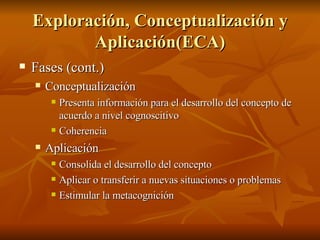 Exploraci ón, Conceptualización y Aplicación(ECA) Fases (cont.) Conceptualizaci ón Presenta información para el desarrollo del concepto de acuerdo a nivel cognoscitivo Coherencia Aplicación Consolida el desarrollo del concepto Aplicar o transferir a nuevas situaciones o problemas Estimular la metacognición 