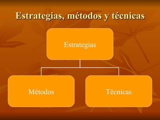 Estrategias, m étodos y técnicas Estrategias M étodos T écnicas 