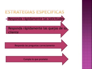  Responda rápidamente las solicitudes
 Responda rápidamente las quejas de su
cliente
Responda las preguntas correctamente
Cumpla lo que promete
 