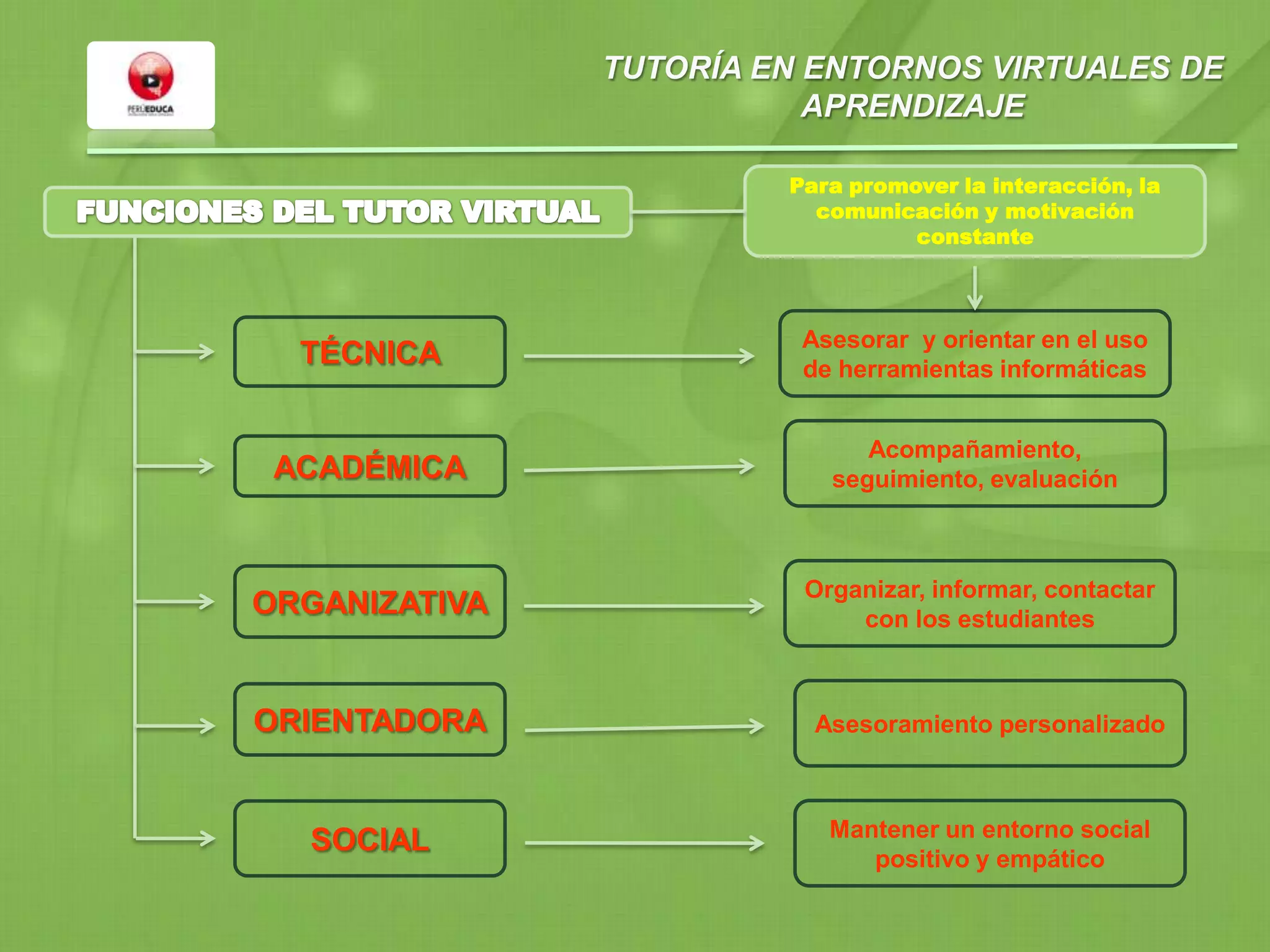 TUTORÍA EN ENTORNOS VIRTUALES DE
APRENDIZAJE
Para promover la interacción, la
comunicación y motivación
constante
Asesorar y orientar en el uso
de herramientas informáticas
ACADÉMICA
ORGANIZATIVA
ORIENTADORA
TÉCNICA
SOCIAL
Acompañamiento,
seguimiento, evaluación
Organizar, informar, contactar
con los estudiantes
Asesoramiento personalizado
Mantener un entorno social
positivo y empático
 