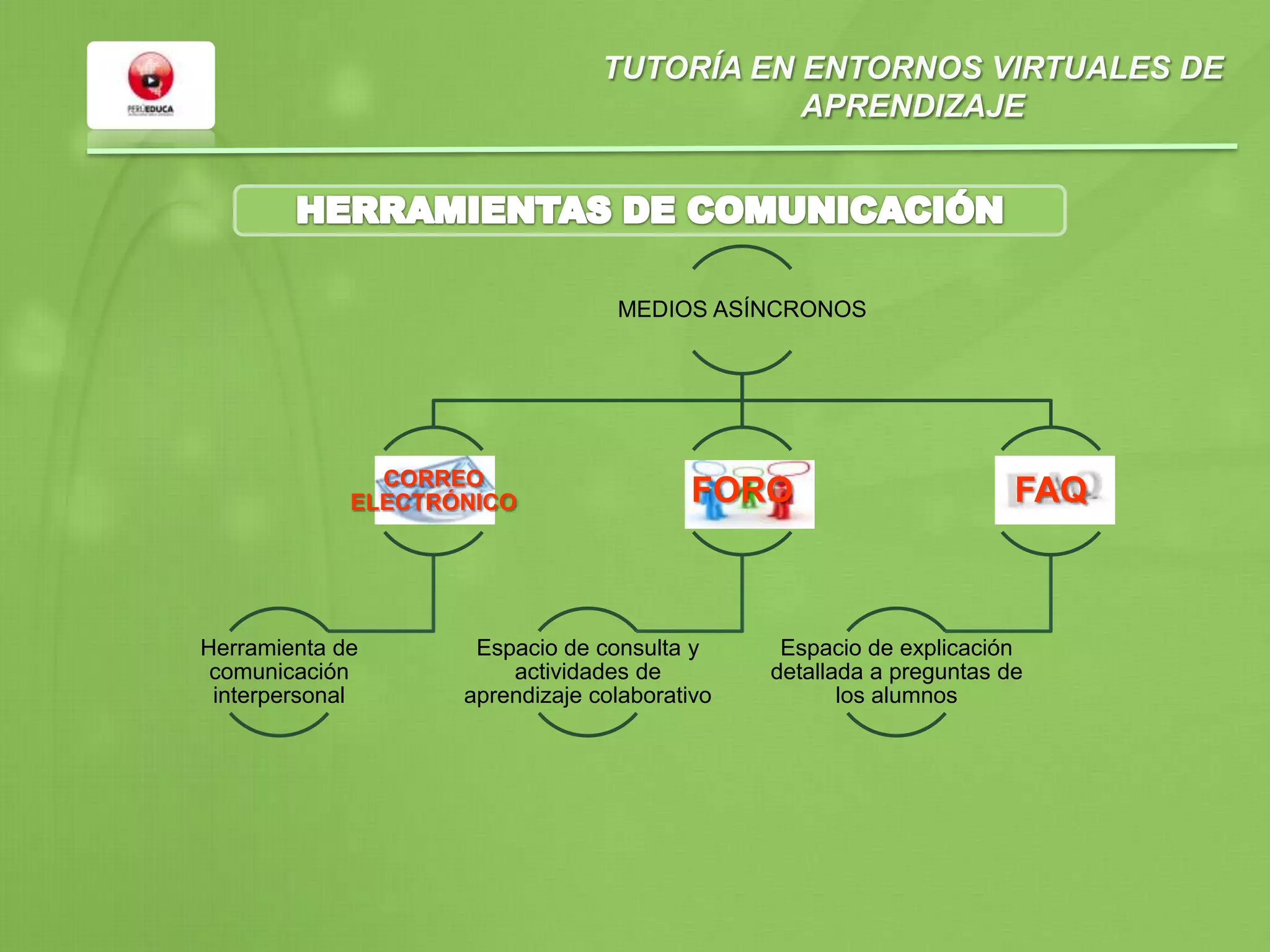 TUTORÍA EN ENTORNOS VIRTUALES DE
APRENDIZAJE
MEDIOS ASÍNCRONOS
CORREO
ELECTRÓNICO
Herramienta de
comunicación
interpersonal
FORO
Espacio de consulta y
actividades de
aprendizaje colaborativo
FAQ
Espacio de explicación
detallada a preguntas de
los alumnos
 