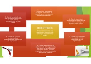 DIRECTRICES
Ayudan a determinar si la
desinversión resultará una
estrategia especialmente
eficaz.
DIRECTRICES
Ayudan a determinar si la
desinversión resultará una
estrategia especialmente
eficaz.
1, Cuando una organización
ha seguido en estrategia de
reducción y no ha conseguido
las mejoras necesarias.
1, Cuando una organización
ha seguido en estrategia de
reducción y no ha conseguido
las mejoras necesarias.
2. Cuando una división
necesita más recursos para ser
competitiva que los que la
empresa puede ofrecer.
2. Cuando una división
necesita más recursos para ser
competitiva que los que la
empresa puede ofrecer.
3. Cuando una división es
responsable del mal
desempeño de una
organización.
3. Cuando una división es
responsable del mal
desempeño de una
organización.
4. Cuando una división no se
adapta al resto de la organización;
esto podría ser el resultado de
mercados, clientes, gerentes,
empleados, valores o necesidades
radicalmente diferentes.
4. Cuando una división no se
adapta al resto de la organización;
esto podría ser el resultado de
mercados, clientes, gerentes,
empleados, valores o necesidades
radicalmente diferentes.
5. Cuando las acciones
antimonopólicas
gubernamentales amenazan a
la organización..
5. Cuando las acciones
antimonopólicas
gubernamentales amenazan a
la organización..
6. Cuando se necesita una
gran cantidad de dinero y no
se puede obtener
razonablemente de otras
fuentes.
6. Cuando se necesita una
gran cantidad de dinero y no
se puede obtener
razonablemente de otras
fuentes.
 