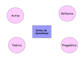 Estilos de  Aprendizaje Activo Pragmático Teórico Reflexivo 