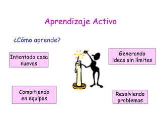 Aprendizaje Activo ¿Cómo aprende? Intentado cosa nuevas Resolviendo problemas Generando ideas sin límites Compitiendo en equipos 