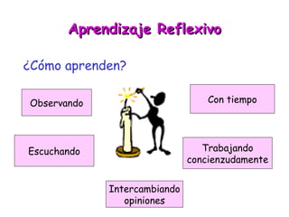 Aprendizaje Reflexivo ¿Cómo aprenden? Observando Con tiempo Escuchando Intercambiando opiniones Trabajando concienzudamente 