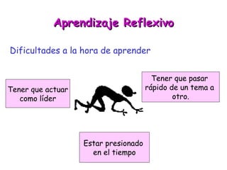 Aprendizaje Reflexivo Dificultades a la hora de aprender Tener que actuar como líder Tener que pasar  rápido de un tema a  otro. Estar presionado  en el tiempo 