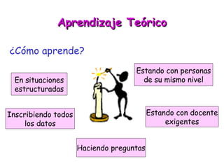 Aprendizaje Teórico ¿Cómo aprende? En situaciones estructuradas Estando con personas de su mismo nivel Inscribiendo todos los datos Haciendo preguntas Estando con docente exigentes 