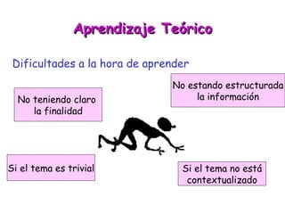 Aprendizaje Teórico Dificultades a la hora de aprender No teniendo claro  la finalidad No estando estructurada la información Si el tema es trivial Si el tema no está contextualizado 