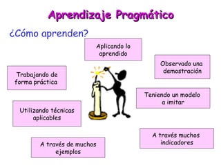 Aprendizaje Pragmático ¿Cómo aprenden? A través muchos  indicadores Aplicando lo aprendido Utilizando técnicas aplicables Observado una  demostración Trabajando de forma práctica  Teniendo un modelo  a imitar A través de muchos ejemplos 
