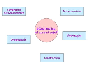 ¿Qué implica  el aprendizaje? Compresión del Conocimiento Construcción Estrategias Intencionalidad Organización 