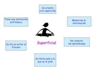 Se orienta a la repetición Tiene una motivación extrínseca Su fin es evitar el fracaso No conecta  los aprendizaje Memoriza la  información Se limita solo a lo que se le pide Superficial 