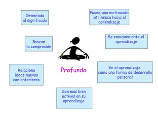 Orientado al significado Buscan la compresión Relaciona ideas nuevas con anteriores Ve el aprendizaje  como una forma de desarrollo personal Se emociona ante el  aprendizaje Posee una motivación intrínseca hacia el aprendizaje Son mas bien  activos en su  aprendizaje  Profundo 
