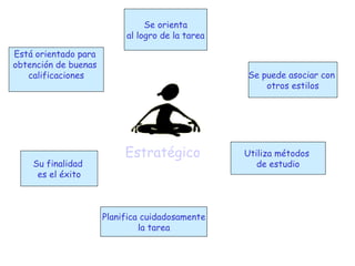 Se orienta al logro de la tarea Está orientado para  obtención de buenas  calificaciones Su finalidad  es el éxito Utiliza métodos  de estudio Se puede asociar con  otros estilos Planifica cuidadosamente la tarea Estratégico 