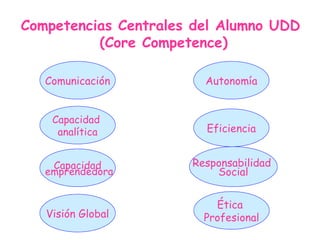 Competencias Centrales del Alumno UDD (Core Competence) Comunicación Capacidad  analítica Capacidad emprendedora Visión Global Autonomía Eficiencia Responsabilidad  Social Ética  Profesional 