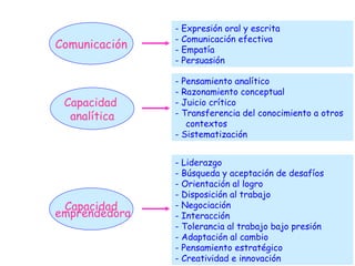 Comunicación Capacidad  analítica Capacidad emprendedora - Expresión oral y escrita - Comunicación efectiva - Empatía - Persuasión - Pensamiento analítico - Razonamiento conceptual - Juicio crítico - Transferencia del conocimiento a otros  contextos - Sistematización - Liderazgo - Búsqueda y aceptación de desafíos - Orientación al logro - Disposición al trabajo - Negociación - Interacción - Tolerancia al trabajo bajo presión - Adaptación al cambio - Pensamiento estratégico - Creatividad e innovación 