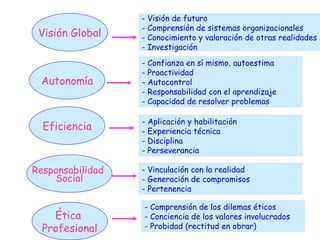 Autonomía Eficiencia Responsabilidad  Social Ética  Profesional Visión Global - Visión de futuro - Comprensión de sistemas organizacionales - Conocimiento y valoración de otras realidades - Investigación - Confianza en sí mismo, autoestima - Proactividad - Autocontrol - Responsabilidad con el aprendizaje - Capacidad de resolver problemas - Aplicación y habilitación - Experiencia técnica - Disciplina - Perseverancia - Vinculación con la realidad - Generación de compromisos - Pertenencia - Comprensión de los dilemas éticos - Conciencia de los valores involucrados - Probidad (rectitud en obrar) 