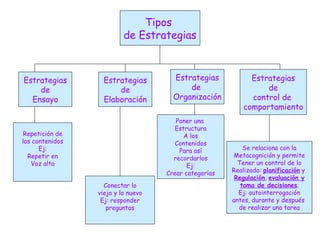 Tipos  de Estrategias Estrategias de control de  comportamiento Estrategias de  Organización Estrategias de Elaboración Estrategias de Ensayo Repetición de los contenidos Ej: Repetir en Voz alta Conectar lo viejo y lo nuevo Ej: responder preguntas Poner una  Estructura A los Contenidos Para así recordarlos Ej: Crear categorías Se relaciona con la Metacognición y permite Tener un control de lo Realizado:  planificación  y  Regulación ,  evaluación y toma de decisiones . Ej: autointerrogación antes, durante y después  de realizar una tarea 