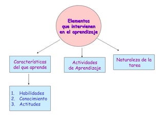 Elementos que intervienen en el aprendizaje Características del que aprende Naturaleza de la tarea Actividades de Aprendizaje Habilidades Conocimiento Actitudes 