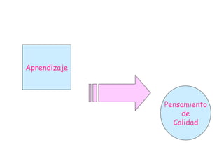 Aprendizaje Pensamiento de Calidad ayuda a de desarrollar 