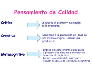 Pensamiento de Calidad Crìtico Metacognitivo Creativo Concierne al examen y evaluación  de la creencias. Concierne a la generación de ideas de una manera original. Supone una  producción Implica el reconocimiento de los pasos Y procesos que el sujeto a empleado en La resolución de la tarea. Incluye la capacidad de planificar y  Regular el empleo de los recursos cognitivos 