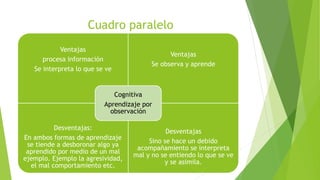 Cuadro paralelo
Ventajas
procesa información
Se interpreta lo que se ve
Ventajas
Se observa y aprende
Desventajas:
En ambos formas de aprendizaje
se tiende a desboronar algo ya
aprendido por medio de un mal
ejemplo. Ejemplo la agresividad,
el mal comportamiento etc.
Desventajas
Sino se hace un debido
acompañamiento se interpreta
mal y no se entiendo lo que se ve
y se asimila.
Cognitiva
Aprendizaje por
observación
 