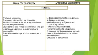 Promueve autonomía.
Promueven interacción y participación.
Permite la comunicación entre los estudiantes.
Fortalece el pensamiento.
La persona no solo recibe conocimiento, sino que
lo construye a partir de la experiencia y la
información.
El estudiante construye el conocimiento por sí
mismo.
Se basa específicamente en la persona.
Se basa en la persona
olvida el poseer y se fija en el ser
Es práctica y creativa.
Fortalece la responsabilidad.
Forma integralmente a la persona.
Es evaluado por la persona que aprende.
Lleva al descubrimiento por si mismo
descubrimiento.
Estructura el pensamiento
TEORÍA CONSTRUCTIVISTA APRENDIZAJE SIGNIFICATIVO
Fortalezas
 