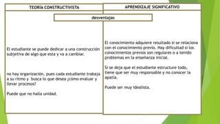 El estudiante se puede dedicar a una construcción
subjetiva de algo que esta y va a cambiar.
no hay organización, pues cada estudiante trabaja
a su ritmo y busca lo que desea ¿cómo evaluar y
llevar procesos?
Puede que no halla unidad.
El conocimiento adquiere resultado si se relaciona
con el conocimiento previo. Hay dificultad si los
conocimientos previos son regulares o a tenido
problemas en la enseñanza inicial.
Si se deja que el estudiante estructure todo,
tiene que ser muy responsable y no conocer la
apatía.
Puede ser muy idealista.
TEORÍA CONSTRUCTIVISTA APRENDIZAJE SIGNIFICATIVO
desventajas
 