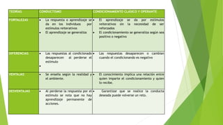 TEORÍAS CONDUCTISMO CONDICIONAMIENTO CLÁSICO Y OPERANTE
FORTALEZAS  La respuesta o aprendizaje se
da en los individuos por
estímulos reiterativos
 El aprendizaje se generaliza
 El aprendizaje se da por estímulos
reiterativos sin la necesidad de ser
reforzados
 El condicionamiento se generaliza según sea
positivo o negativo
DIFERENCIAS  Las respuestas al condicionado
desaparecen al perderse el
estimulo

 Las respuestas desaparecen o cambian
cuando el condicionando es negativo
VENTAJAS  Se enseña según la realidad y
el ambiente.
 El conocimiento implica una relación entre
quien imparte el condicionamiento y quien
lo recibe.
DESVENTAJAS  Al perderse la respuesta por el
estímulo se nota que no hay
aprendizaje permanente de
acciones.
 Garantizar que se realice la conducta
deseada puede volverse un reto.
 