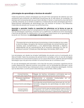 5
¿Estrategias de aprendizaje o técnicas de estudio?
Todas las personas utilizan estrategias que les permiten apropiarse de saberes que son
necesarios para enfrentar las diferentes situaciones de la vida diaria; sin embargo, no
siempre son conscientes del uso que hacen de ellas ni tienen un panorama claro de cómo
y dónde utilizarlas. En el ámbito académico, el desarrollo de estas estrategias permite ir
desarrollando habilidades de aprendizaje que nos facilitan el acceso a los diferentes
materiales de estudio con los que nos enfrentaremos.
Aprender a aprender implica la capacidad de reflexionar en la forma en que se
aprende y, por ende, actuar en consecuencia. Por ello, a continuación, abordaremos qué
son las estrategias cognitivas, iniciando con su definición, la diferencia entre estrategias
y técnicas de estudio, su clasificación y la función que éstas tienen en el aprendizaje. De
acuerdo con Monereo, las estrategias de aprendizaje son:
Las estrategias van desde las simples habilidades de estudio como el subrayado de la
idea principal, hasta los procesos de pensamiento complejo como el uso de analogías
para relacionar el conocimiento previo con la nueva información, además del aprendizaje
estratégico que nos permite transferir el conocimiento de un contexto a otro.
El uso de estrategias está asociado a otro tipo de recursos y procesos cognitivos de los
cuales disponemos. Algunos autores concuerdan con la necesidad de distinguir varios
tipos de conocimiento que interactúan entre sí cuando utilizamos estrategias, mismos
que se describen a continuación (Díaz-Barriga y Hernández, 2002, p.235).
Conocimientos
conceptuales específicos
Bagaje de hechos, conceptos y principios que se
posee sobre distintos temas de conocimiento.
Procesos cognitivos
básicos
Operaciones y procesos involucrados en el
pensamiento de la información.
Conocimiento estratégico
Es el tipo de conocimiento que tiene que ver con las
llamadas categorías de aprendizaje; es saber cómo
conocer.
Conocimiento
metacognitivo
Es el conocimiento que se posee sobre el qué y cómo
lo sabemos, así como el conocimiento que se tiene
sobre los propios procesos y operaciones cognitivas.
“Procesos de toma de decisiones (conscientes e intencionales) en los cuales
el alumno elige y recupera, de manera coordinada, los conocimientos que
necesita para cumplimentar y una determinada demanda y objetivo,
dependiendo de las características de la situación educativa en que se
produce la acción” (Citado por Díaz-Barriga y Hernández, 2007, p.24).
 