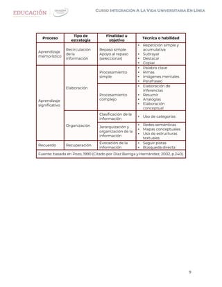 9
Proceso
Tipo de
estrategia
Finalidad u
objetivo
Técnica o habilidad
Aprendizaje
memorístico
Recirculación
de la
información
Repaso simple
Apoyo al repaso
(seleccionar)
• Repetición simple y
acumulativa
• Subrayar
• Destacar
• Copiar
Aprendizaje
significativo
Elaboración
Procesamiento
simple
• Palabra clave
• Rimas
• Imágenes mentales
• Parafraseo
Procesamiento
complejo
• Elaboración de
inferencias
• Resumir
• Analogías
• Elaboración
conceptual
Organización
Clasificación de la
información
• Uso de categorías
Jerarquización y
organización de la
información
• Redes semánticas
• Mapas conceptuales
• Uso de estructuras
textuales
Recuerdo Recuperación
Evocación de la
información
• Seguir pistas
• Búsqueda directa
Fuente: basada en Pozo, 1990 (Citado por Díaz Barriga y Hernández, 2002, p.240).
 