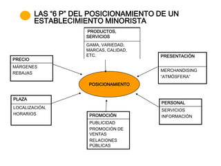 LAS “6 P” DEL POSICIONAMIENTO DE UN
         ESTABLECIMIENTO MINORISTA
                     PRODUCTOS,
                     SERVICIOS
                     GAMA, VARIEDAD,
                     MARCAS, CALIDAD,
                     ETC.               PRESENTACIÓN
PRECIO
MÁRGENES
                                        MERCHANDISING
REBAJAS
                                        “ATMÓSFERA”
                      POSICIONAMIENTO


PLAZA
                                        PERSONAL
LOCALIZACIÓN,
                                        SERVICIOS
HORARIOS              PROMOCIÓN         INFORMACIÓN
                      PUBLICIDAD
                      PROMOCIÓN DE
                      VENTAS
                      RELACIONES
                      PÚBLICAS
 