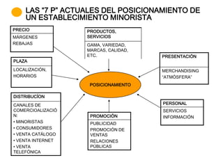 LAS “7 P” ACTUALES DEL POSICIONAMIENTO DE
    UN ESTABLECIMIENTO MINORISTA
PRECIO             PRODUCTOS,
MÁRGENES           SERVICIOS
REBAJAS            GAMA, VARIEDAD,
                   MARCAS, CALIDAD,
                   ETC.               PRESENTACIÓN
PLAZA
LOCALIZACIÓN,                         MERCHANDISING
HORARIOS                              “ATMÓSFERA”
                    POSICIONAMIENTO

DISTRIBUCÍON
CANALES DE                            PERSONAL
COMERCIOALIZACIÓ                      SERVICIOS
N:                  PROMOCIÓN         INFORMACIÓN
• MINORISTAS        PUBLICIDAD
• CONSUMIDORES      PROMOCIÓN DE
• VENTA CATÁLOGO    VENTAS
• VENTA INTERNET    RELACIONES
• VENTA             PÚBLICAS
TELEFÓNICA
 